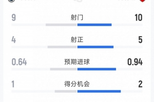 阿森納1-0布魯日半場數(shù)據(jù)：射門10-9，射正5-4，得分機會2-1