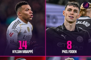 近3個賽季五大聯(lián)賽禁區(qū)外進(jìn)球榜：姆巴佩14球最多，福登、凱恩8球